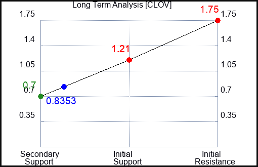 CLOV Long Term Analysis for April 14 2023 CLOV Long Term Analysis for April 14 2023