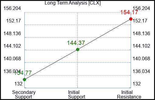 CLX Long Term Analysis for April 14 2023 CLX Long Term Analysis for April 14 2023