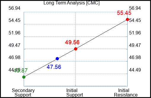CMC Long Term Analysis for April 14 2023
