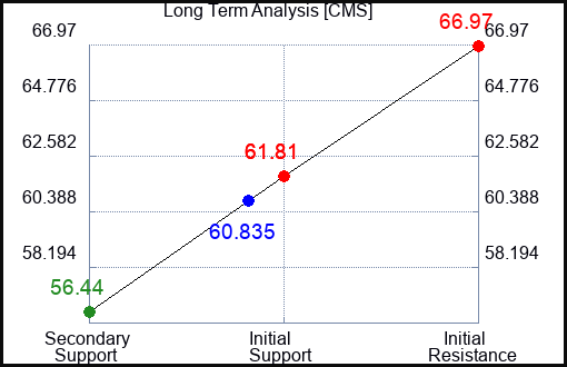 CMS Long Term Analysis for April 14 2023 CMS Long Term Analysis for April 14 2023