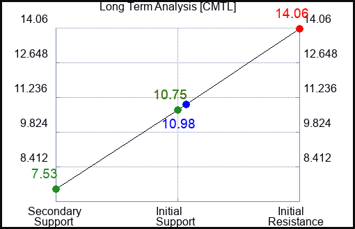 CMTL Long Term Analysis for April 14 2023 CMTL Long Term Analysis for April 14 2023