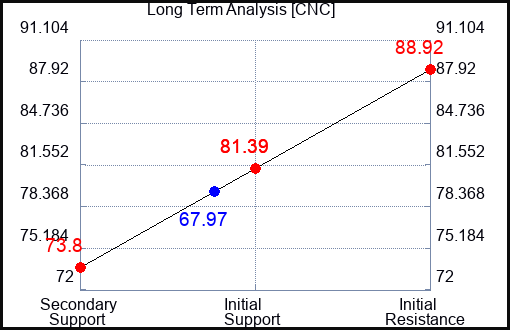 CNC Long Term Analysis for April 14 2023 CNC Long Term Analysis for April 14 2023