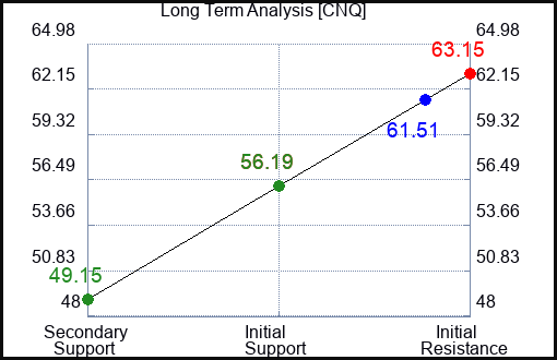 CNQ Long Term Analysis for April 14 2023 CNQ Long Term Analysis for April 14 2023