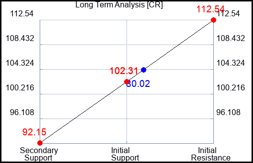 CR Long Term Analysis for April 14 2023 CR Long Term Analysis for April 14 2023