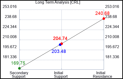 CRL Long Term Analysis for April 14 2023 CRL Long Term Analysis for April 14 2023