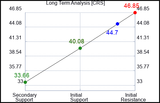 CRS Long Term Analysis for April 14 2023 CRS Long Term Analysis for April 14 2023