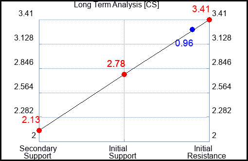 CS Long Term Analysis for April 14 2023