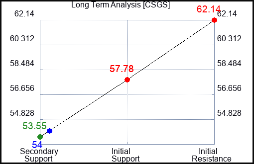CSGS Long Term Analysis for April 14 2023