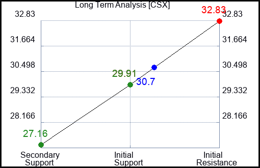 CSX Long Term Analysis for April 14 2023 CSX Long Term Analysis for April 14 2023