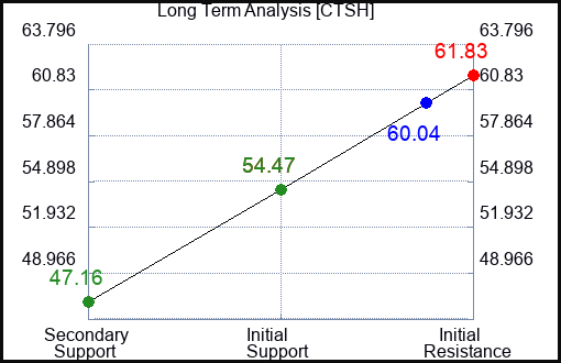 CTSH Long Term Analysis for April 14 2023 CTSH Long Term Analysis for April 14 2023