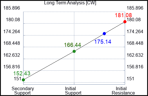 CW Long Term Analysis for April 14 2023 CW Long Term Analysis for April 14 2023