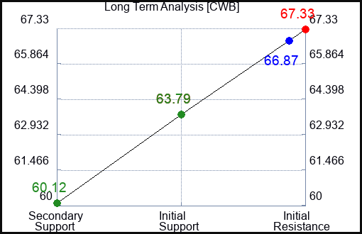 CWB Long Term Analysis for April 14 2023 CWB Long Term Analysis for April 14 2023