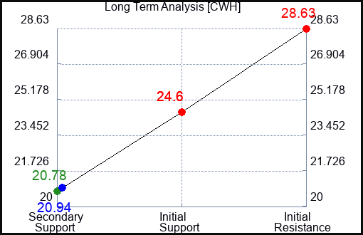 CWH Long Term Analysis for April 14 2023 CWH Long Term Analysis for April 14 2023