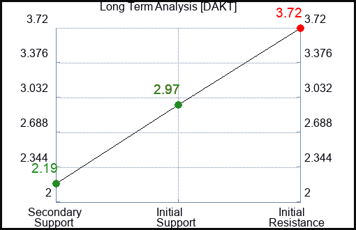 DAKT Long Term Analysis for April 14 2023 DAKT Long Term Analysis for April 14 2023