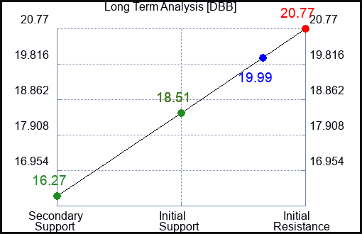 DBB Long Term Analysis for April 14 2023 DBB Long Term Analysis for April 14 2023