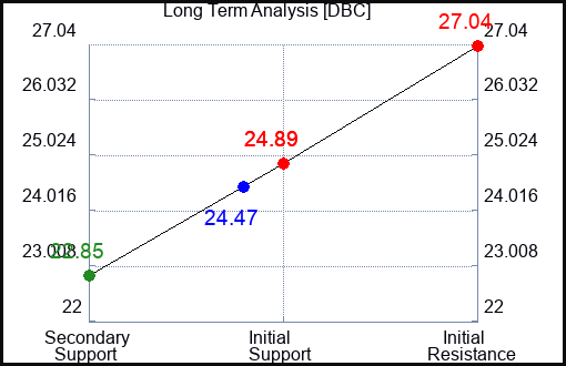 DBC Long Term Analysis for April 14 2023 DBC Long Term Analysis for April 14 2023