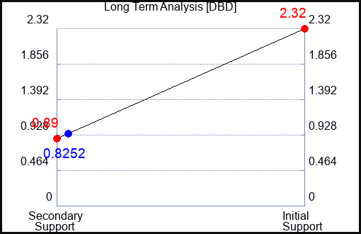 DBD Long Term Analysis for April 14 2023 DBD Long Term Analysis for April 14 2023