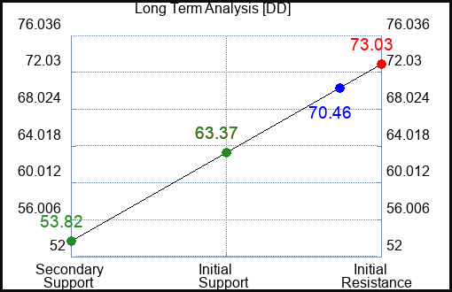 DD Long Term Analysis for April 14 2023