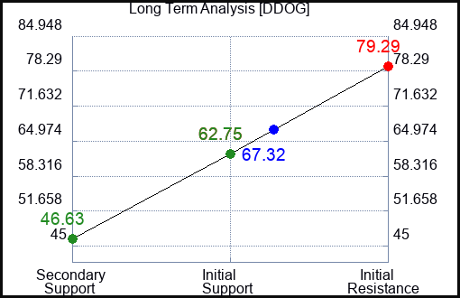 DDOG Long Term Analysis for April 14 2023 DDOG Long Term Analysis for April 14 2023