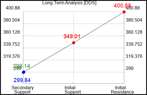 DDS Long Term Analysis for April 14 2023 DDS Long Term Analysis for April 14 2023
