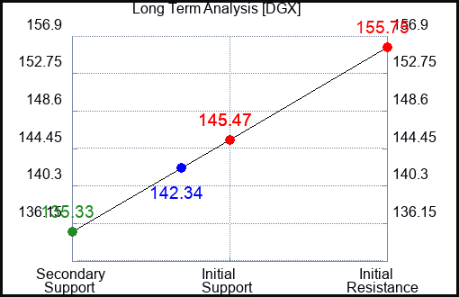 DGX Long Term Analysis for April 14 2023 DGX Long Term Analysis for April 14 2023