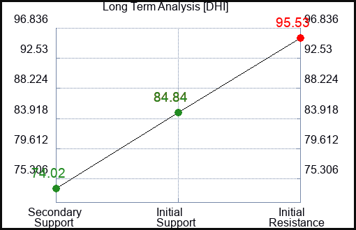 DHI Long Term Analysis for April 15 2023 DHI Long Term Analysis for April 15 2023