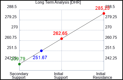 DHR Long Term Analysis for April 15 2023 DHR Long Term Analysis for April 15 2023