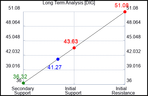DIG Long Term Analysis for April 15 2023 DIG Long Term Analysis for April 15 2023