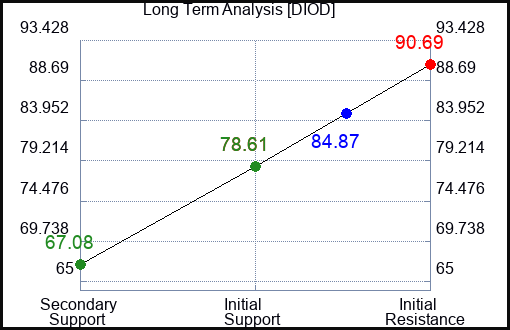 DIOD Long Term Analysis for April 15 2023 DIOD Long Term Analysis for April 15 2023