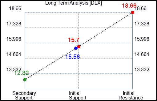 DLX Long Term Analysis for April 15 2023 DLX Long Term Analysis for April 15 2023