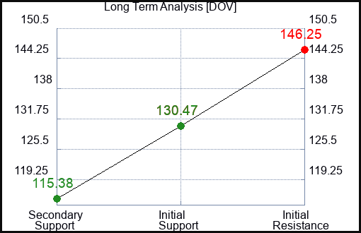 DOV Long Term Analysis for April 15 2023 DOV Long Term Analysis for April 15 2023