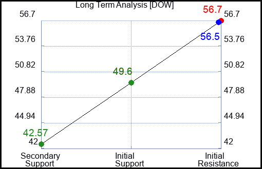 DOW Long Term Analysis for April 15 2023 DOW Long Term Analysis for April 15 2023