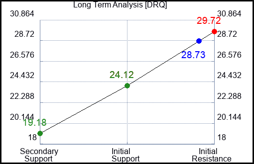 DRQ Long Term Analysis for April 15 2023 DRQ Long Term Analysis for April 15 2023