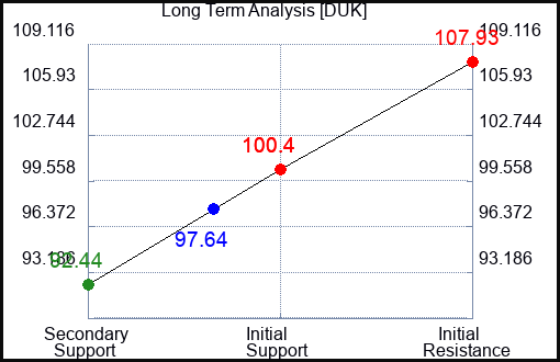 DUK Long Term Analysis for April 15 2023