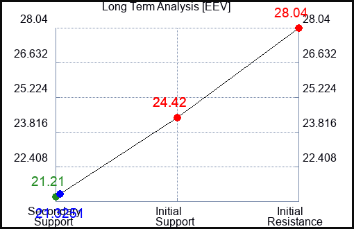 EEV Long Term Analysis for April 15 2023 EEV Long Term Analysis for April 15 2023