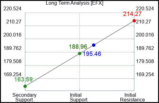 EFX Long Term Analysis for April 15 2023 EFX Long Term Analysis for April 15 2023
