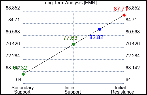 EMN Long Term Analysis for April 15 2023 EMN Long Term Analysis for April 15 2023