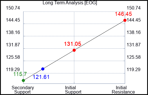 EOG Long Term Analysis for April 15 2023 EOG Long Term Analysis for April 15 2023