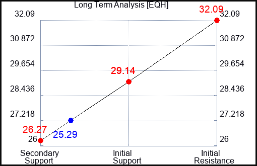 EQH Long Term Analysis for April 15 2023 EQH Long Term Analysis for April 15 2023