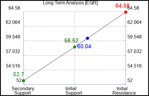 EQR Long Term Analysis for April 15 2023 EQR Long Term Analysis for April 15 2023