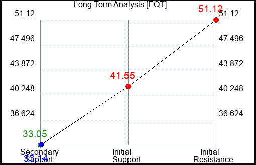 EQT Long Term Analysis for April 15 2023