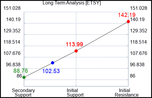 ETSY Long Term Analysis for April 15 2023 ETSY Long Term Analysis for April 15 2023