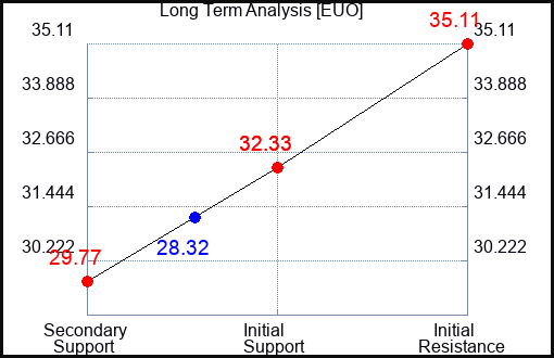 EUO Long Term Analysis for April 15 2023 EUO Long Term Analysis for April 15 2023