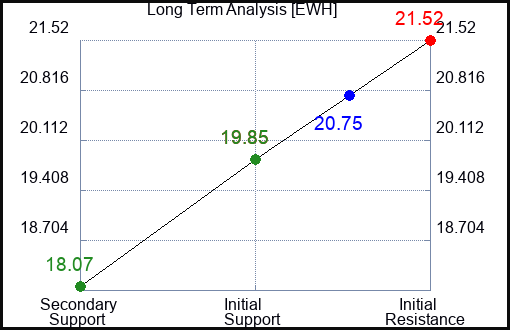 EWH Long Term Analysis for April 15 2023 EWH Long Term Analysis for April 15 2023