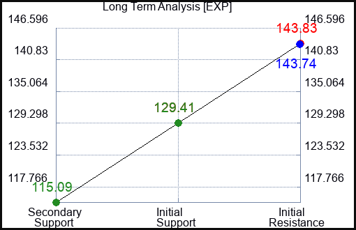 EXP Long Term Analysis for April 15 2023 EXP Long Term Analysis for April 15 2023