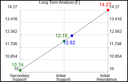 F Long Term Analysis for April 15 2023 F Long Term Analysis for April 15 2023