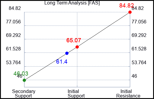 FAS Long Term Analysis for April 15 2023 FAS Long Term Analysis for April 15 2023