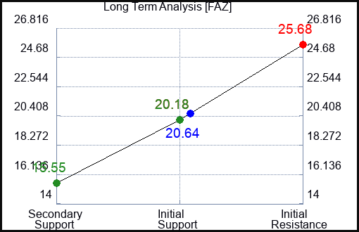 FAZ Long Term Analysis for April 15 2023 FAZ Long Term Analysis for April 15 2023