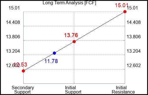 FCF Long Term Analysis for April 15 2023 FCF Long Term Analysis for April 15 2023