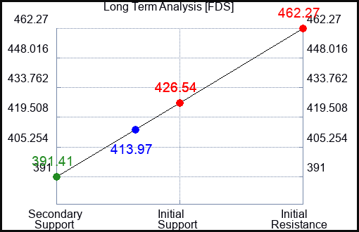 FDS Long Term Analysis for April 15 2023